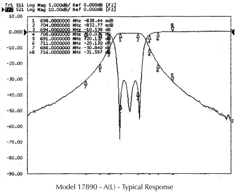 Model 17890 Typical Response